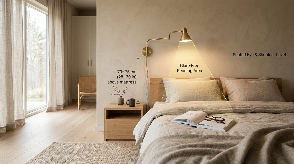 Bedside wall light placement guide showing mounting height 70-75 cm above mattress and reading zone